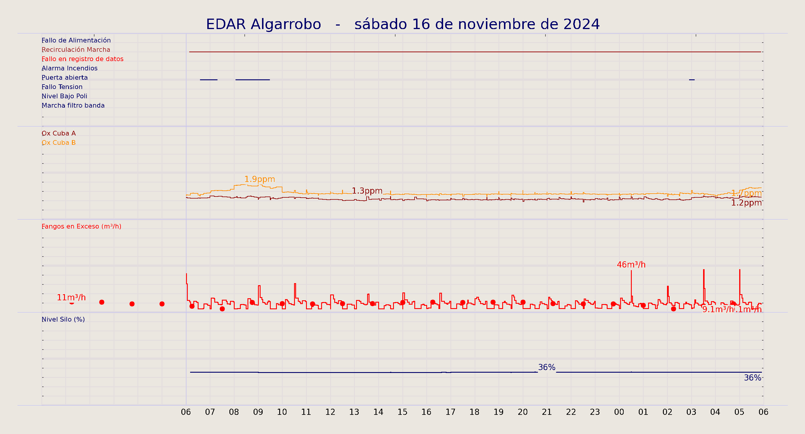 ../../imagenes/vid/2024/EDAR Algarrobo/2024-11-16 EDAR Algarrobo.png